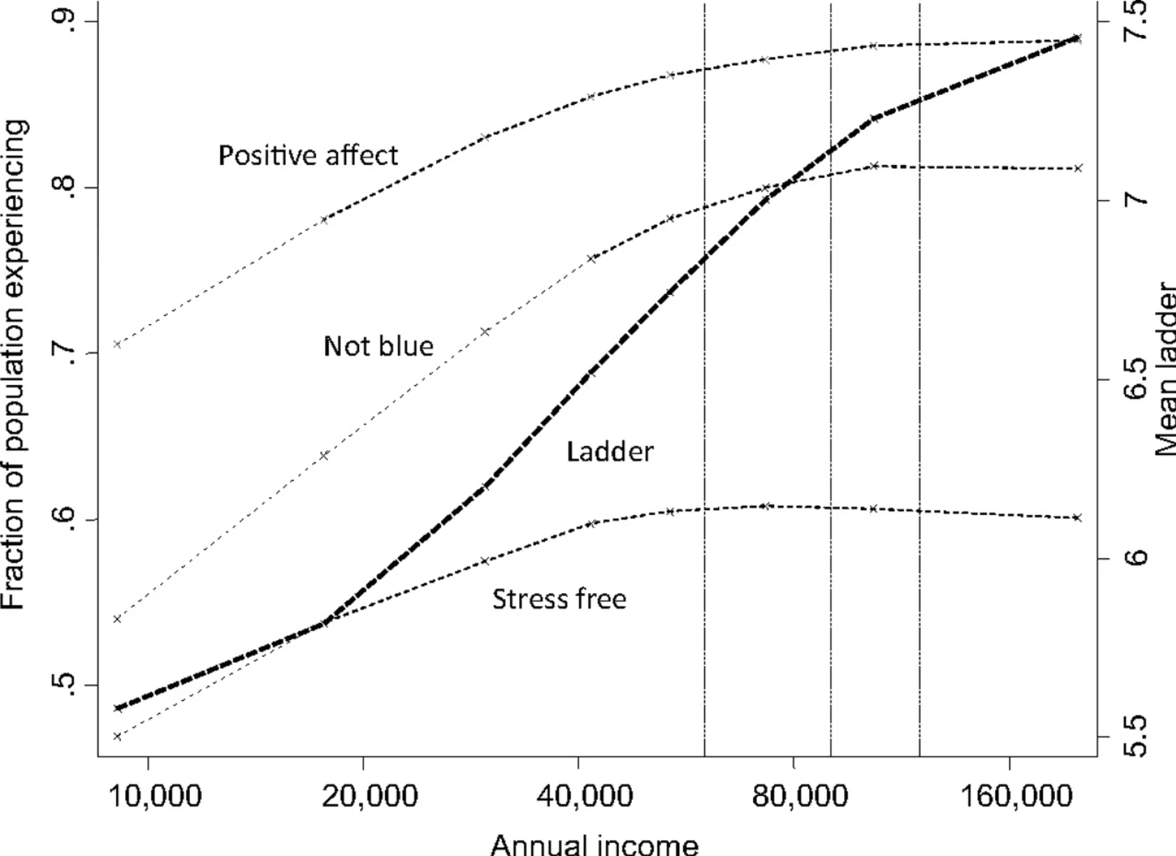 happiness curve