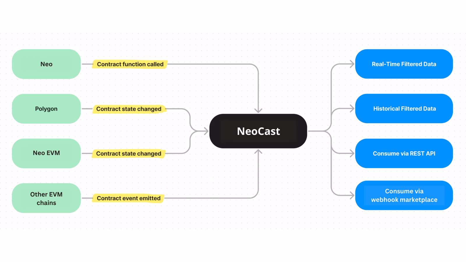 NeoCast Platform Architecture